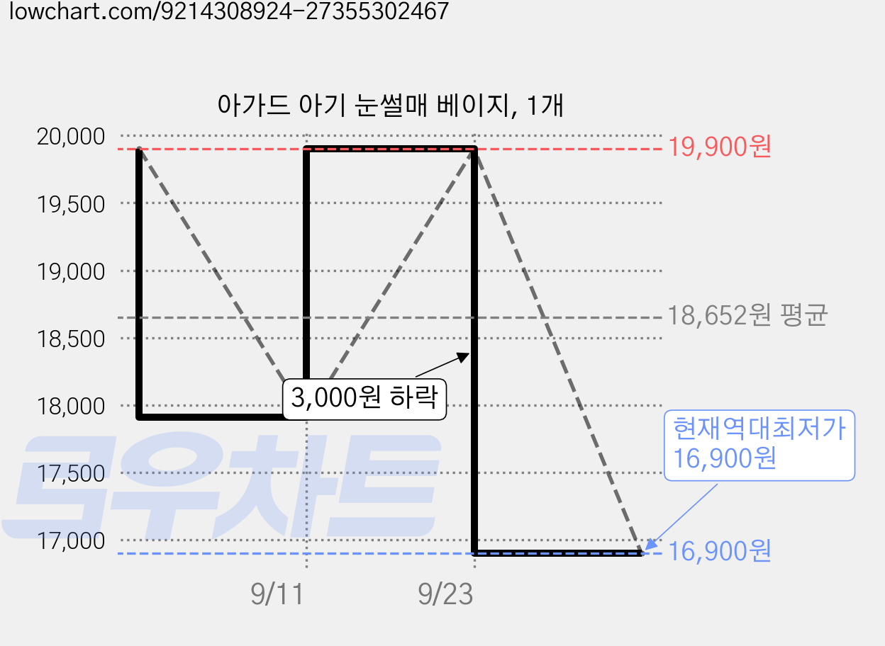 아가드 아기 눈썰매 베이지, 1개 가격 변동 차트, 현재가 16,900원, 역대최저가