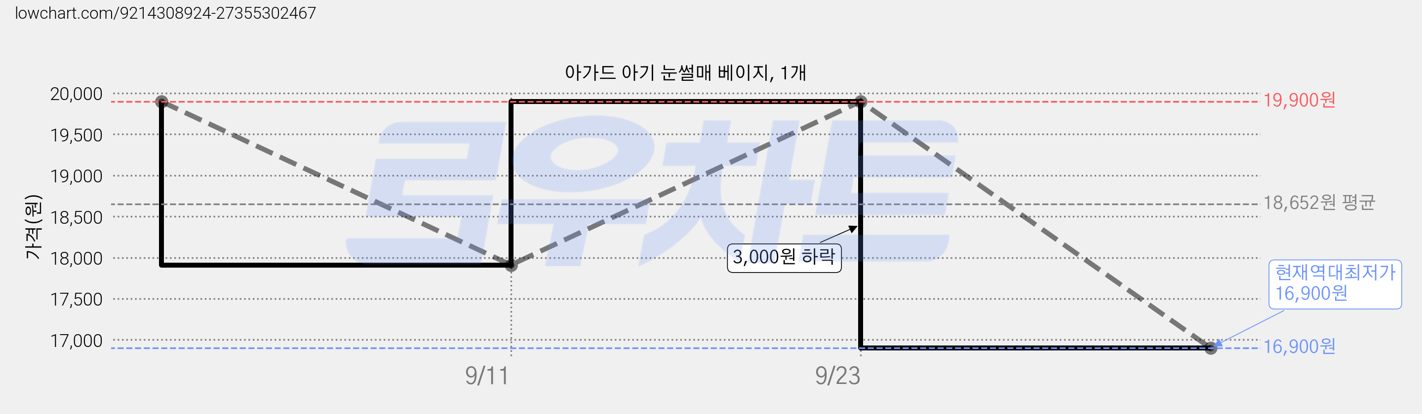 아가드 아기 눈썰매 베이지, 1개 가격 변동 차트, 현재가 16,900원, 역대최저가
