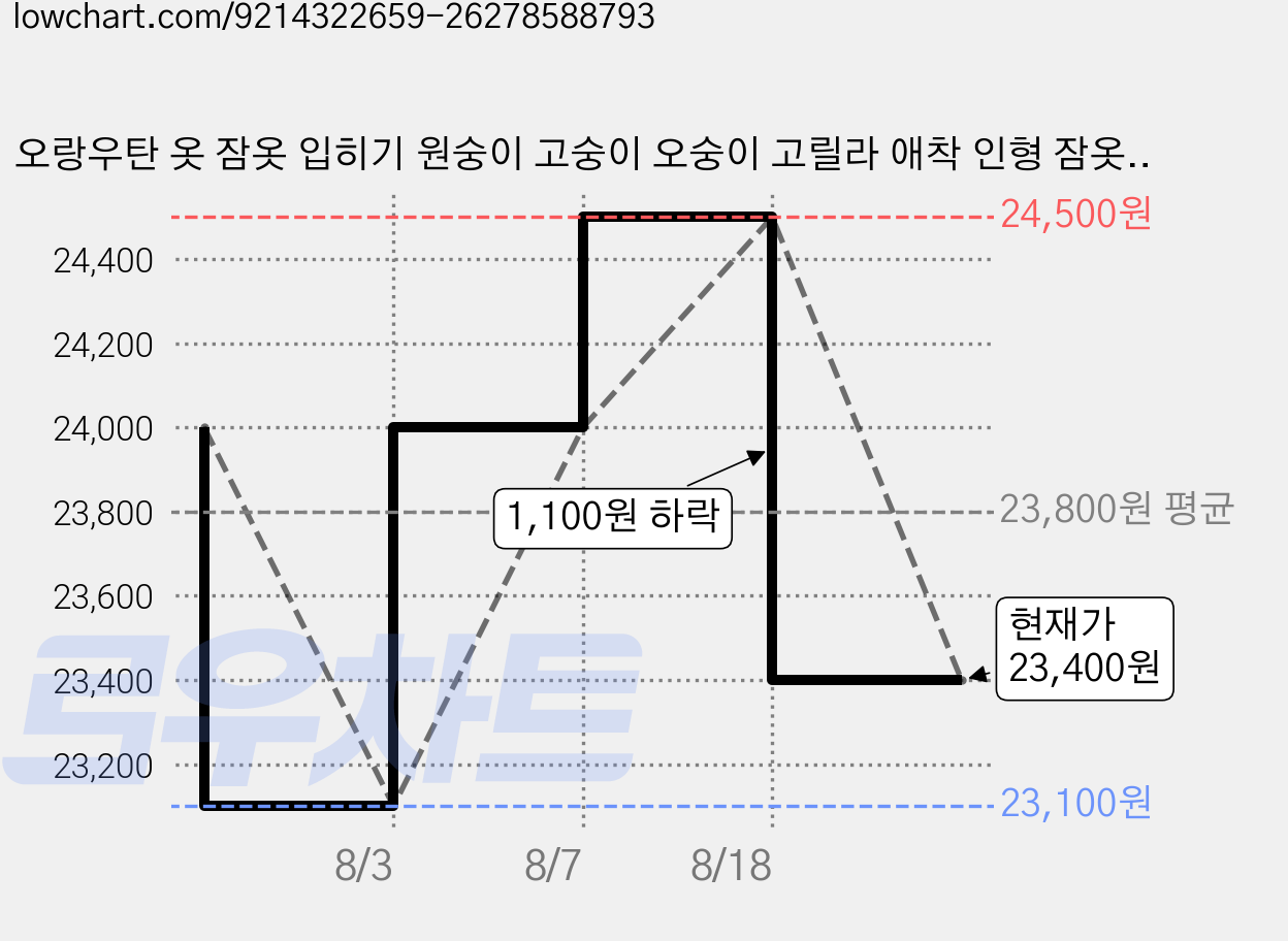 오랑우탄 옷 잠옷 입히기 원숭이 고숭이 오숭이 고릴라 애착 인형 잠옷 화이트 네이비, 1개입 가격 변동 차트, 현재가 23,400원, 관측 최저가 23,100원