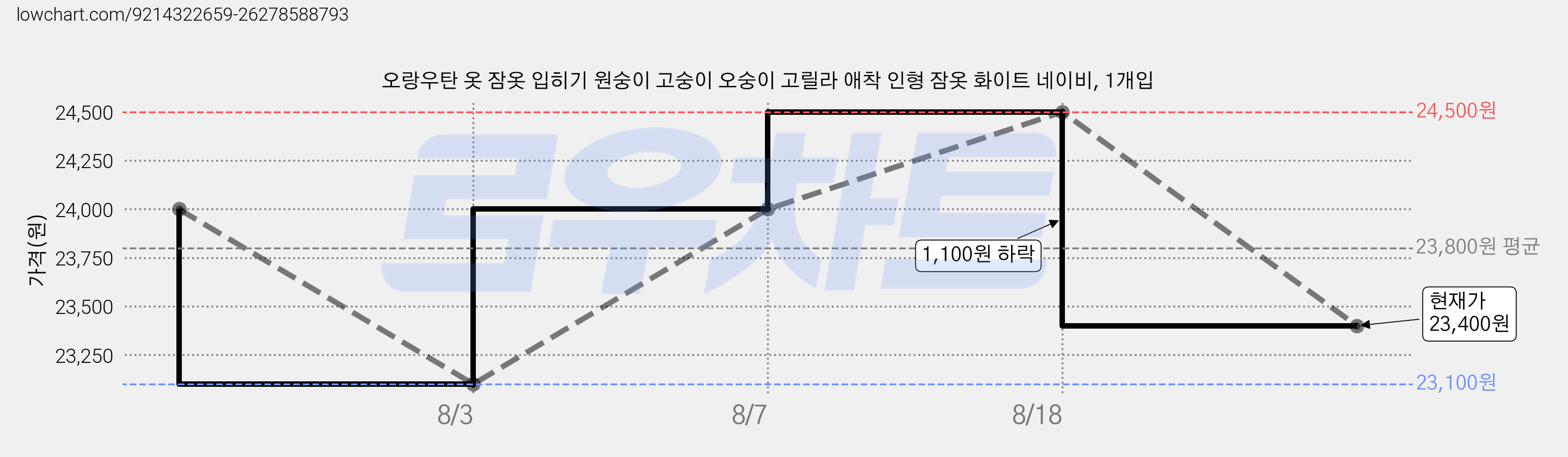 오랑우탄 옷 잠옷 입히기 원숭이 고숭이 오숭이 고릴라 애착 인형 잠옷 화이트 네이비, 1개입 가격 변동 차트, 현재가 23,400원, 관측 최저가 23,100원