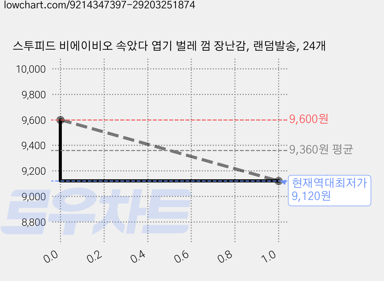 스투피드 비에이비오 속았다 엽기 벌레 껌 장난감, 랜덤발송, 24개 가격 변동 차트, 현재가 9,120원, 역대최저가