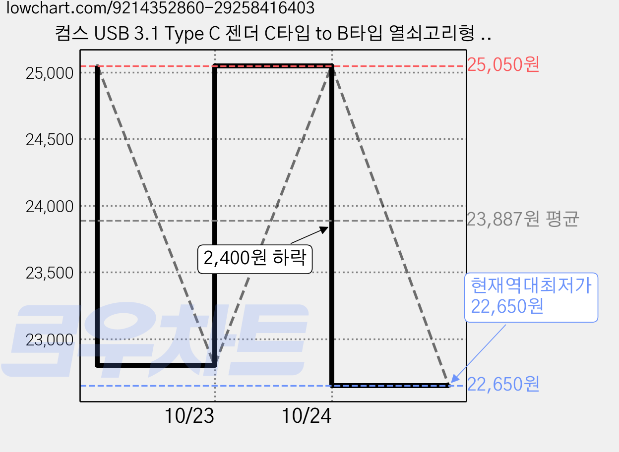 컴스 USB 3.1 Type C 젠더 C타입 to B타입 열쇠고리형 2p, CP188, 3개 가격 변동 차트, 현재가 22,650원, 역대최저가