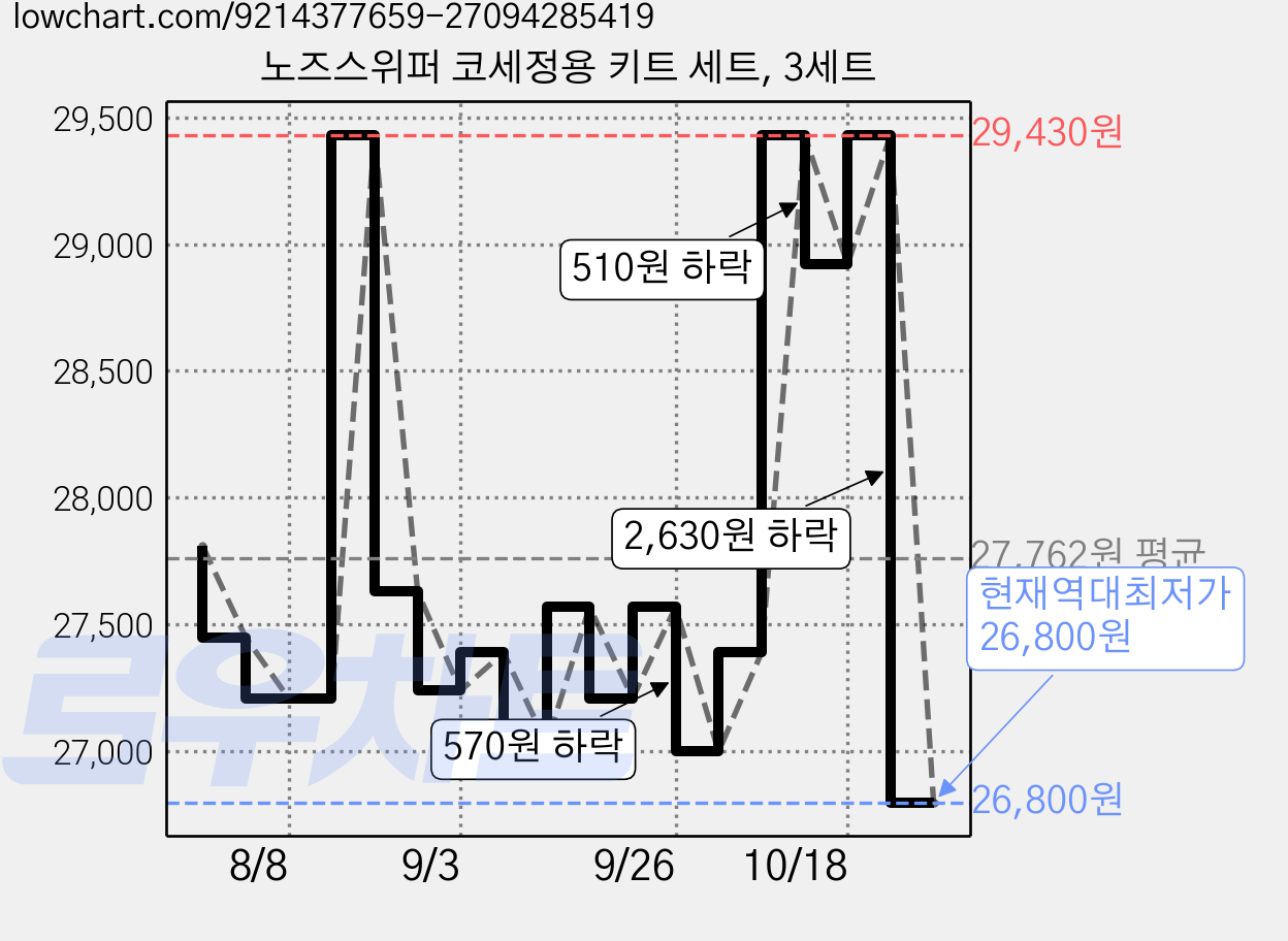 노즈스위퍼 코세정용 키트 세트, 3세트 가격 변동 차트, 현재가 26,800원, 역대최저가