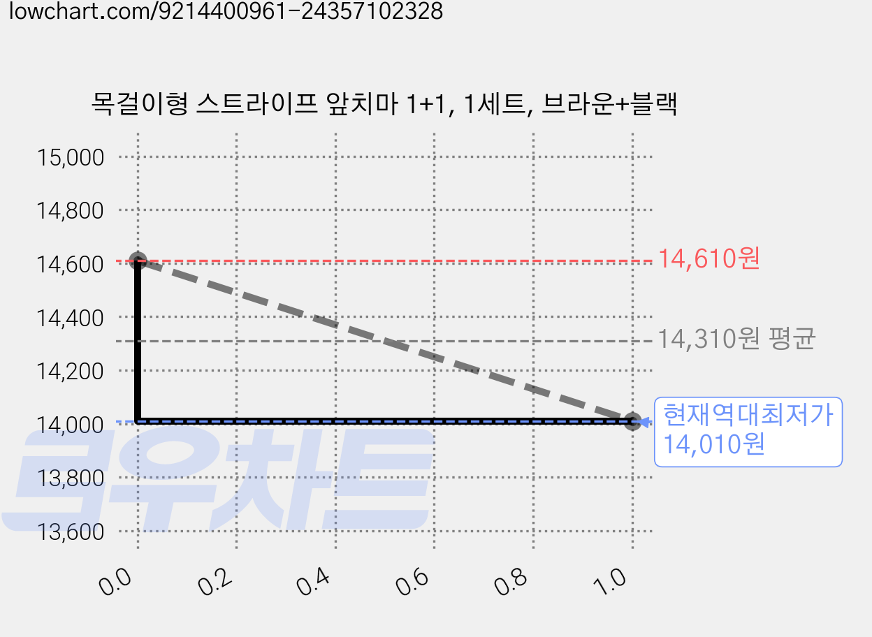 목걸이형 스트라이프 앞치마 1+1, 1세트, 브라운+블랙 가격 변동 차트, 현재가 14,010원, 역대최저가