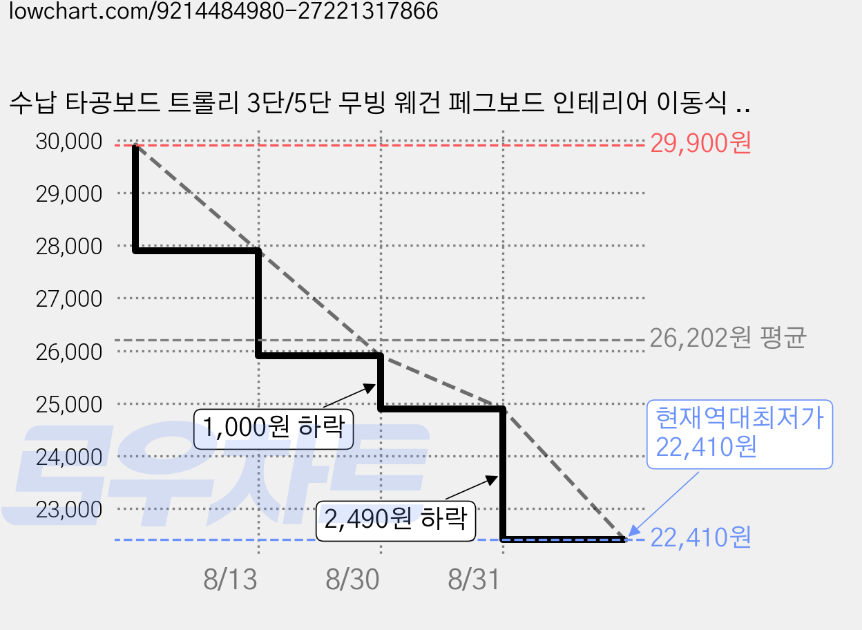 수납 타공보드 트롤리 3단/5단 무빙 웨건 페그보드 인테리어 이동식 트롤리, 5단, 흰색 가격 변동 차트, 현재가 22,410원, 역대최저가