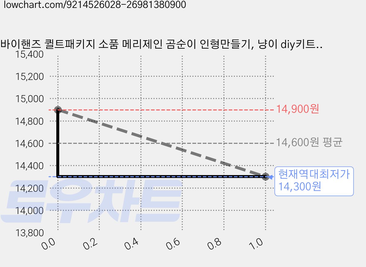 바이핸즈 퀼트패키지 소품 메리제인 곰순이 인형만들기, 냥이 diy키트, 1세트 가격 변동 차트, 현재가 14,300원, 역대최저가