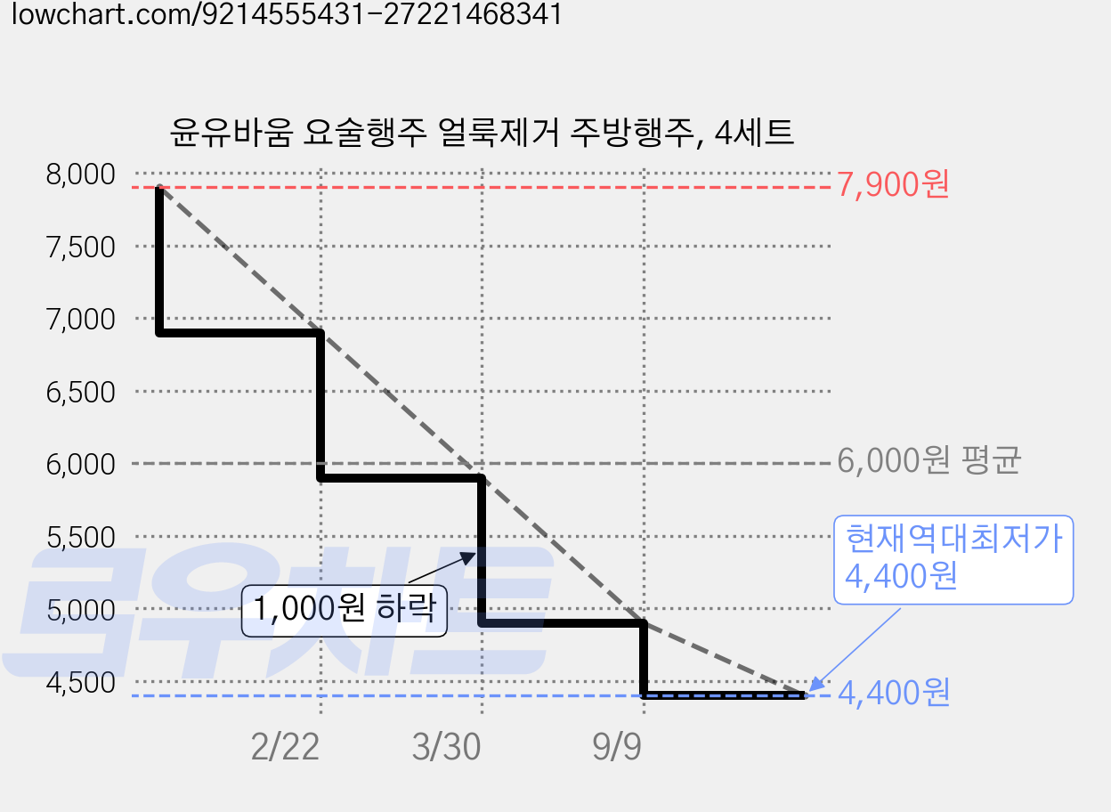 윤유바움 요술행주 얼룩제거 주방행주, 4세트 가격 변동 차트, 현재가 4,400원, 역대최저가