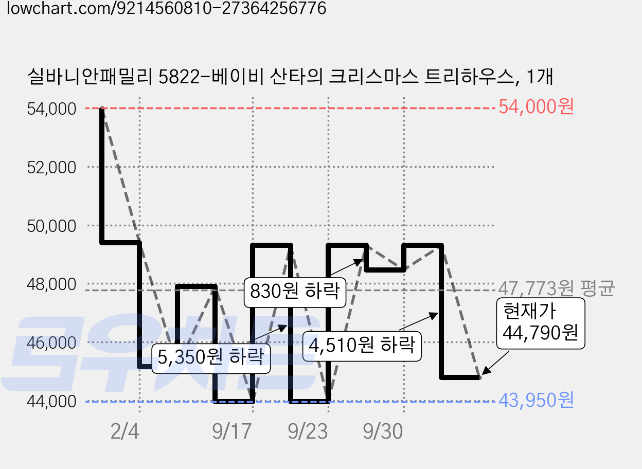 실바니안패밀리 5822-베이비 산타의 크리스마스 트리하우스, 1개 가격 변동 차트, 현재가 44,790원, 관측 최저가 43,950원