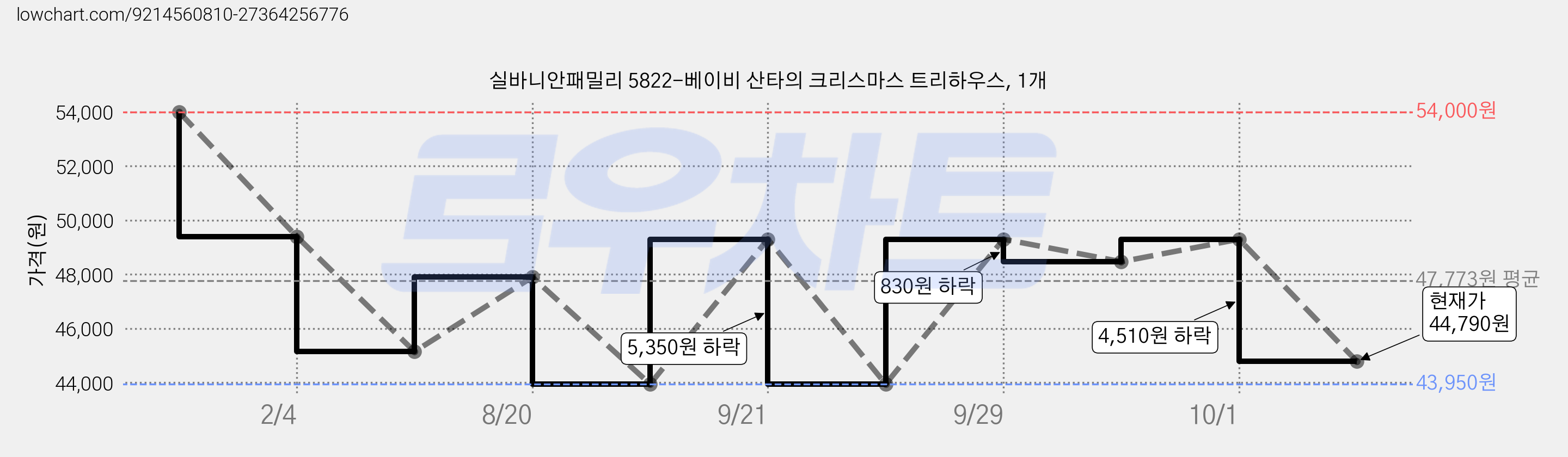 실바니안패밀리 5822-베이비 산타의 크리스마스 트리하우스, 1개 가격 변동 차트, 현재가 44,790원, 관측 최저가 43,950원