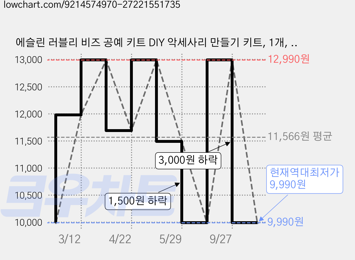 에슬린 러블리 비즈 공예 키트 DIY 악세사리 만들기 키트, 1개, 옵션2-요정의 꿈 24칸 가격 변동 차트, 현재가 9,990원, 역대최저가