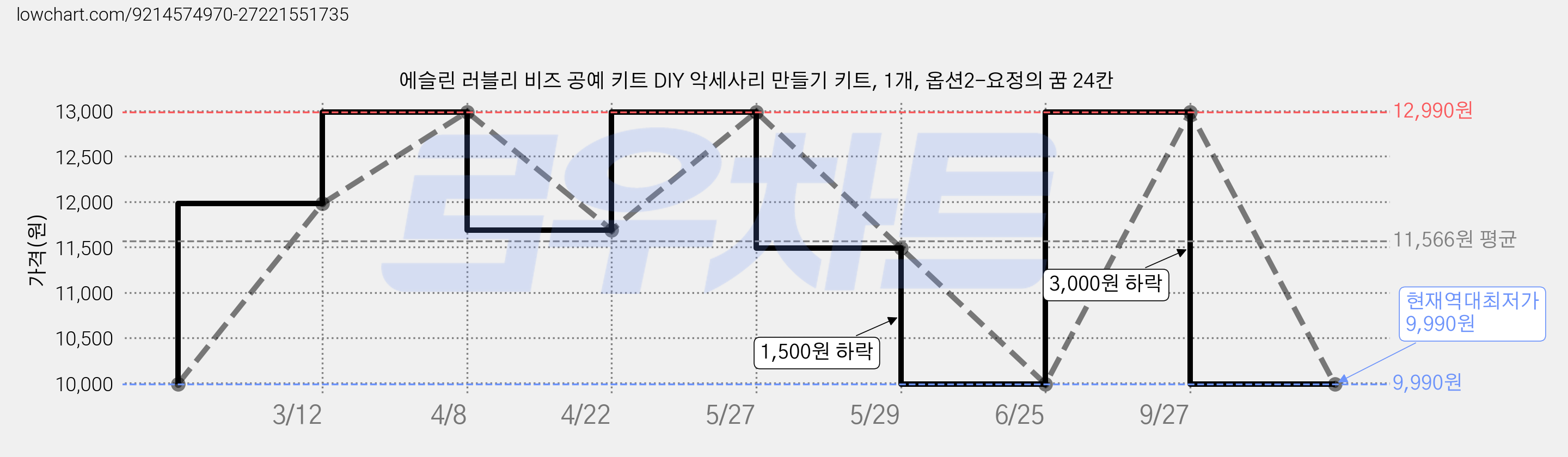 에슬린 러블리 비즈 공예 키트 DIY 악세사리 만들기 키트, 1개, 옵션2-요정의 꿈 24칸 가격 변동 차트, 현재가 9,990원, 역대최저가