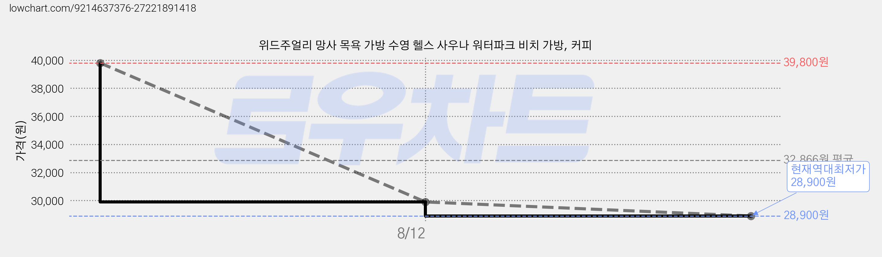 위드주얼리 망사 목욕 가방 수영 헬스 사우나 워터파크 비치 가방, 커피 가격 변동 차트, 현재가 28,900원, 역대최저가