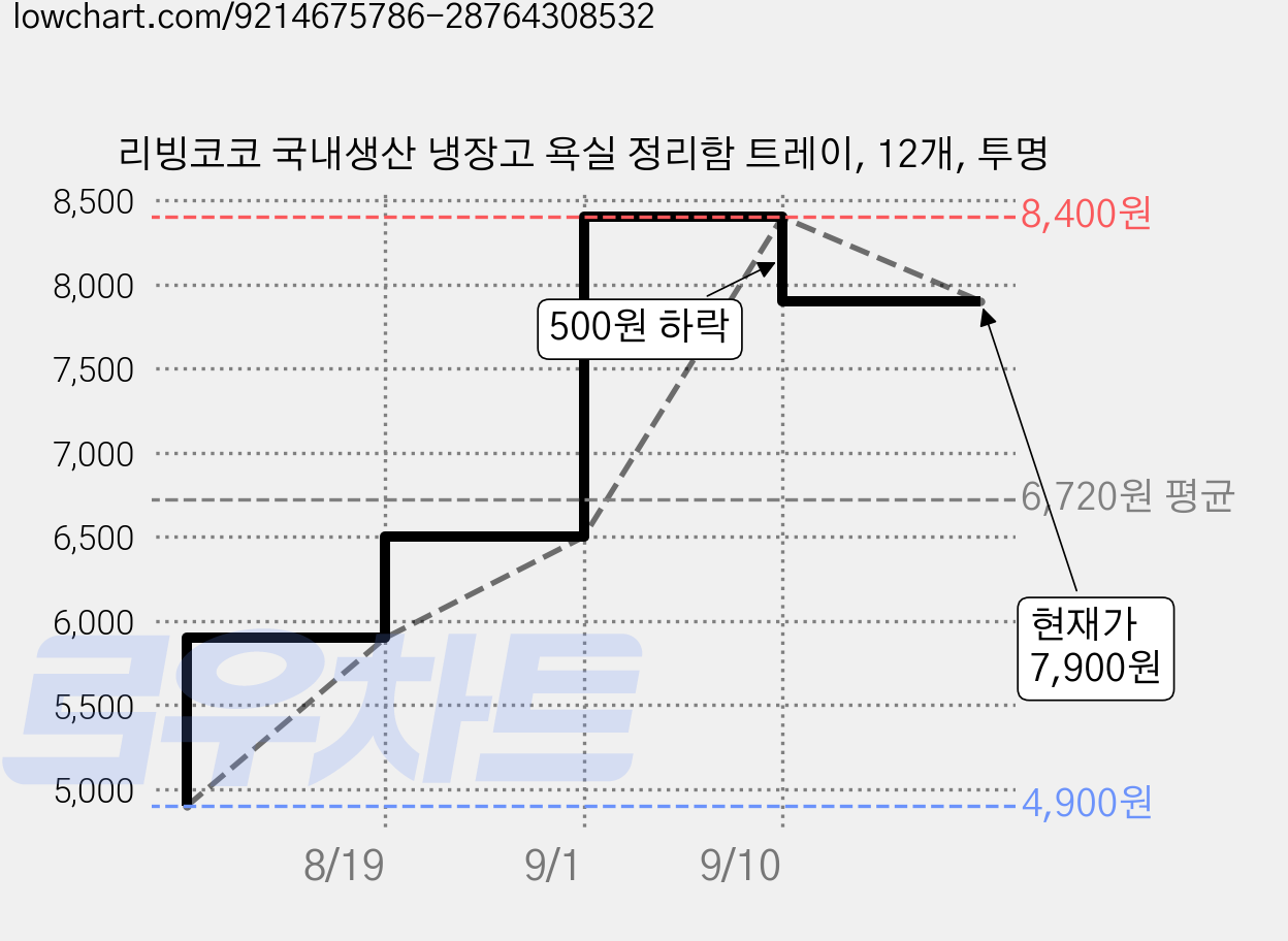 리빙코코 국내생산 냉장고 욕실 정리함 트레이, 12개, 투명 가격 변동 차트, 현재가 7,900원, 관측 최저가 4,900원
