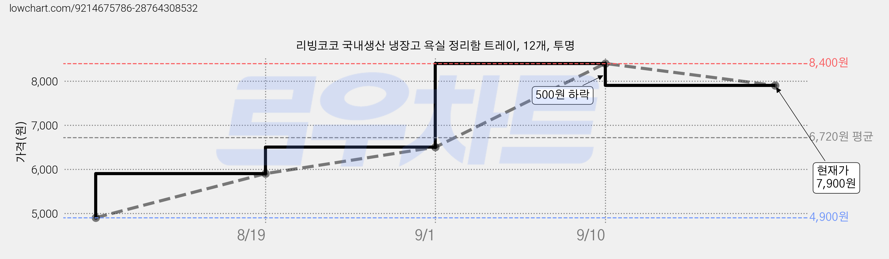 리빙코코 국내생산 냉장고 욕실 정리함 트레이, 12개, 투명 가격 변동 차트, 현재가 7,900원, 관측 최저가 4,900원