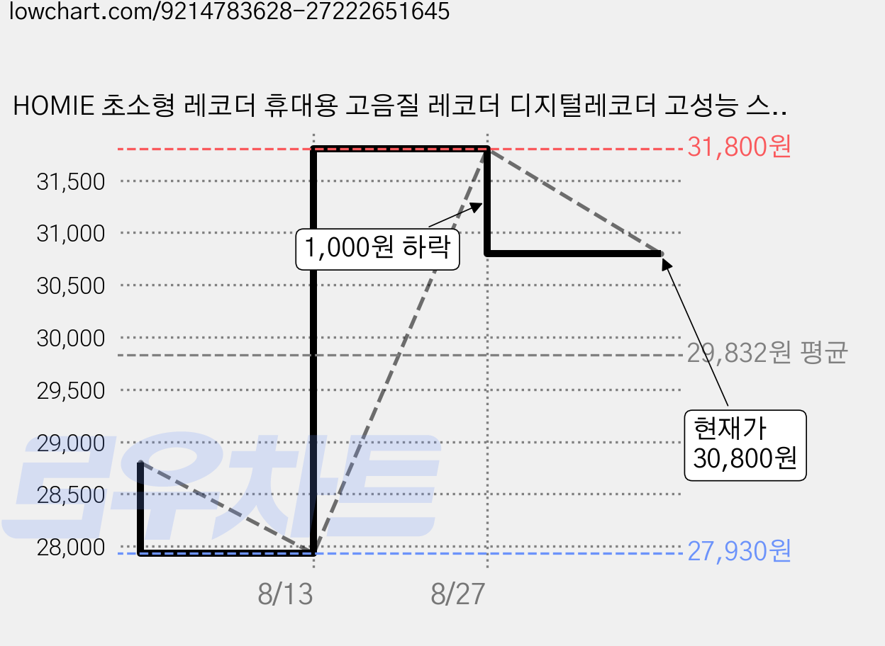 HOMIE 초소형 레코더 휴대용 고음질 레코더 디지털레코더 고성능 스마트대화면 8G 레코더로 장시간 사용, 그레이, N28 가격 변동 차트, 현재가 30,800원, 관측 최저가 27,930원