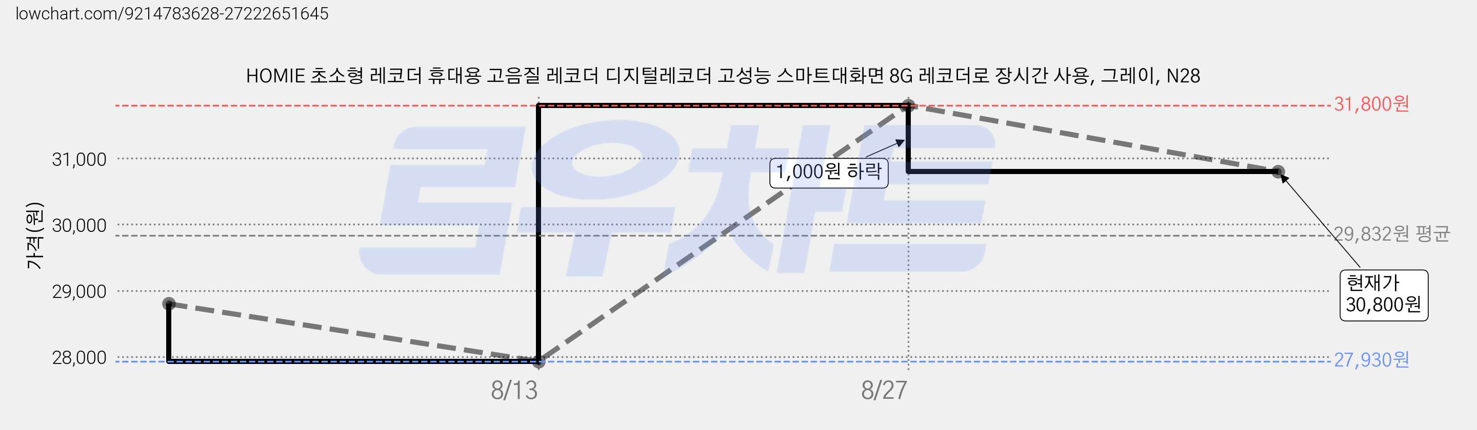 HOMIE 초소형 레코더 휴대용 고음질 레코더 디지털레코더 고성능 스마트대화면 8G 레코더로 장시간 사용, 그레이, N28 가격 변동 차트, 현재가 30,800원, 관측 최저가 27,930원