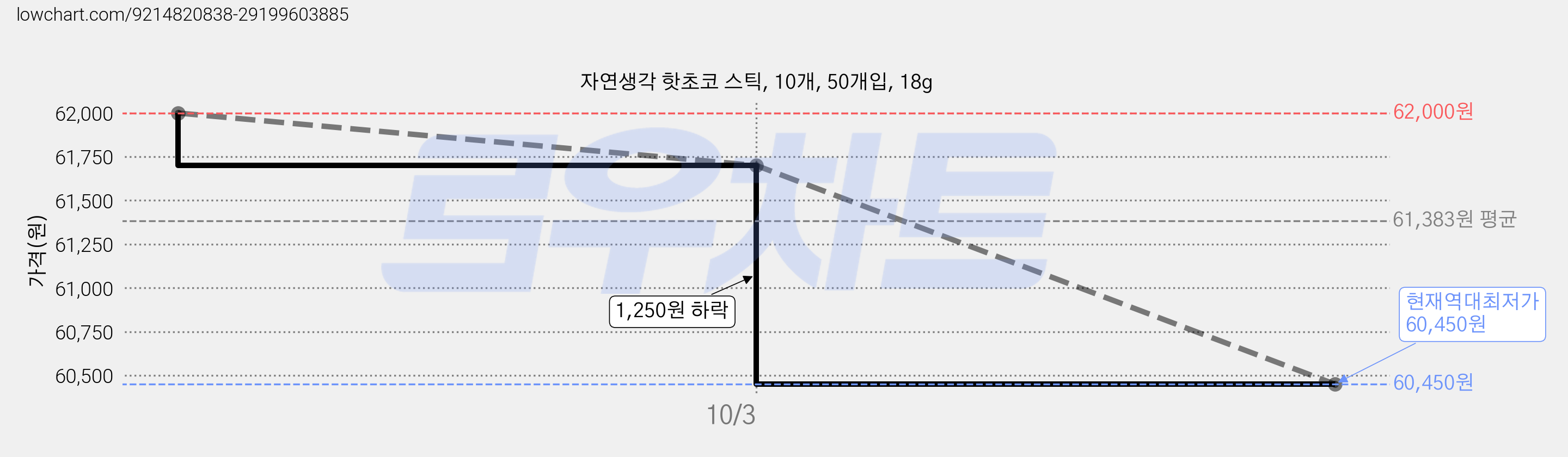 자연생각 핫초코 스틱, 10개, 50개입, 18g 가격 변동 차트, 현재가 60,450원, 역대최저가