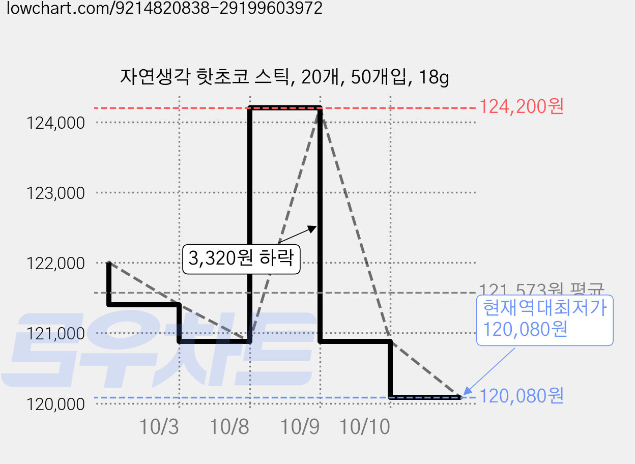 자연생각 핫초코 스틱, 20개, 50개입, 18g 가격 변동 차트, 현재가 120,080원, 역대최저가