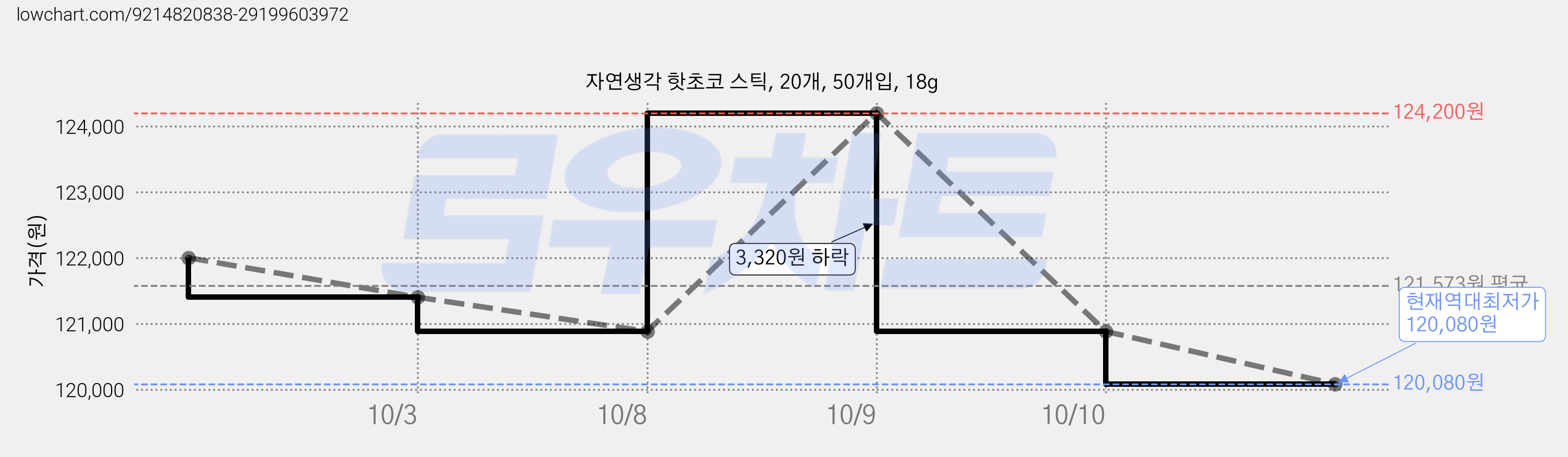 자연생각 핫초코 스틱, 20개, 50개입, 18g 가격 변동 차트, 현재가 120,080원, 역대최저가