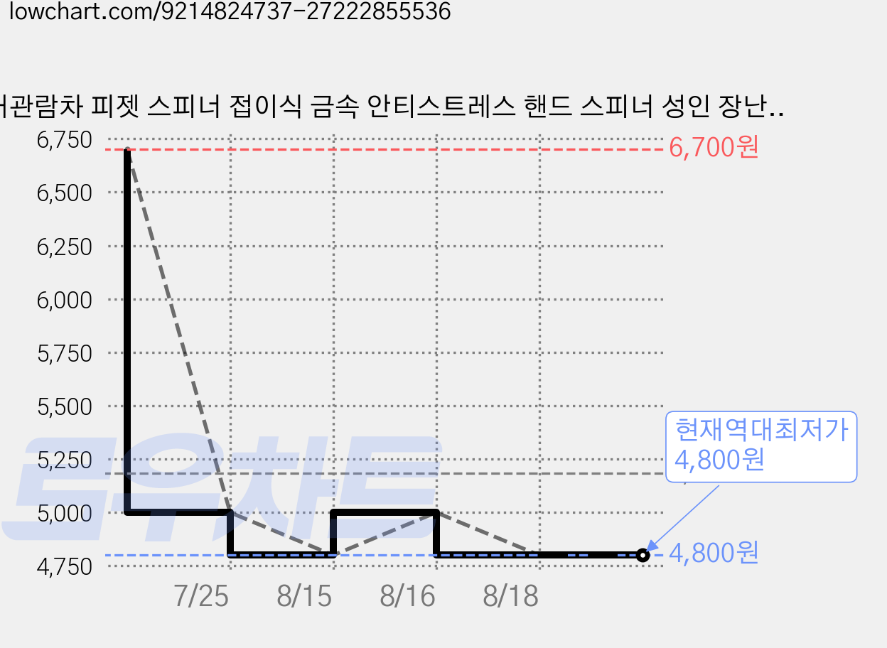 대관람차 피젯 스피너 접이식 금속 안티스트레스 핸드 스피너 성인 장난감 자이로스코프 스트레스 해소 피젯 장난감 어린이 선물, 1개, 은색 가격 변동 차트, 현재가 4,800원, 역대최저가