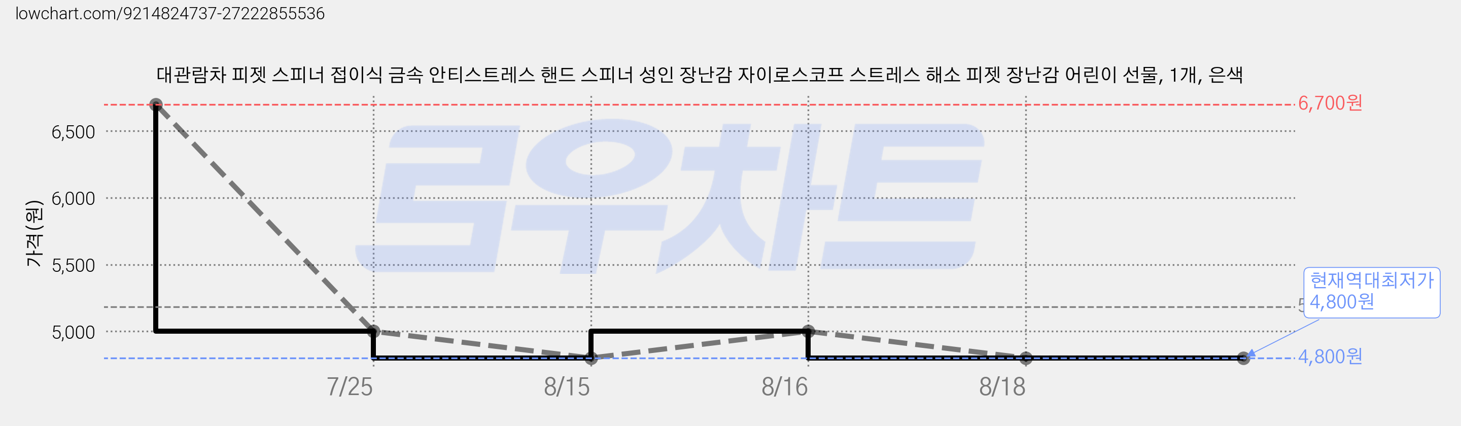 대관람차 피젯 스피너 접이식 금속 안티스트레스 핸드 스피너 성인 장난감 자이로스코프 스트레스 해소 피젯 장난감 어린이 선물, 1개, 은색 가격 변동 차트, 현재가 4,800원, 역대최저가