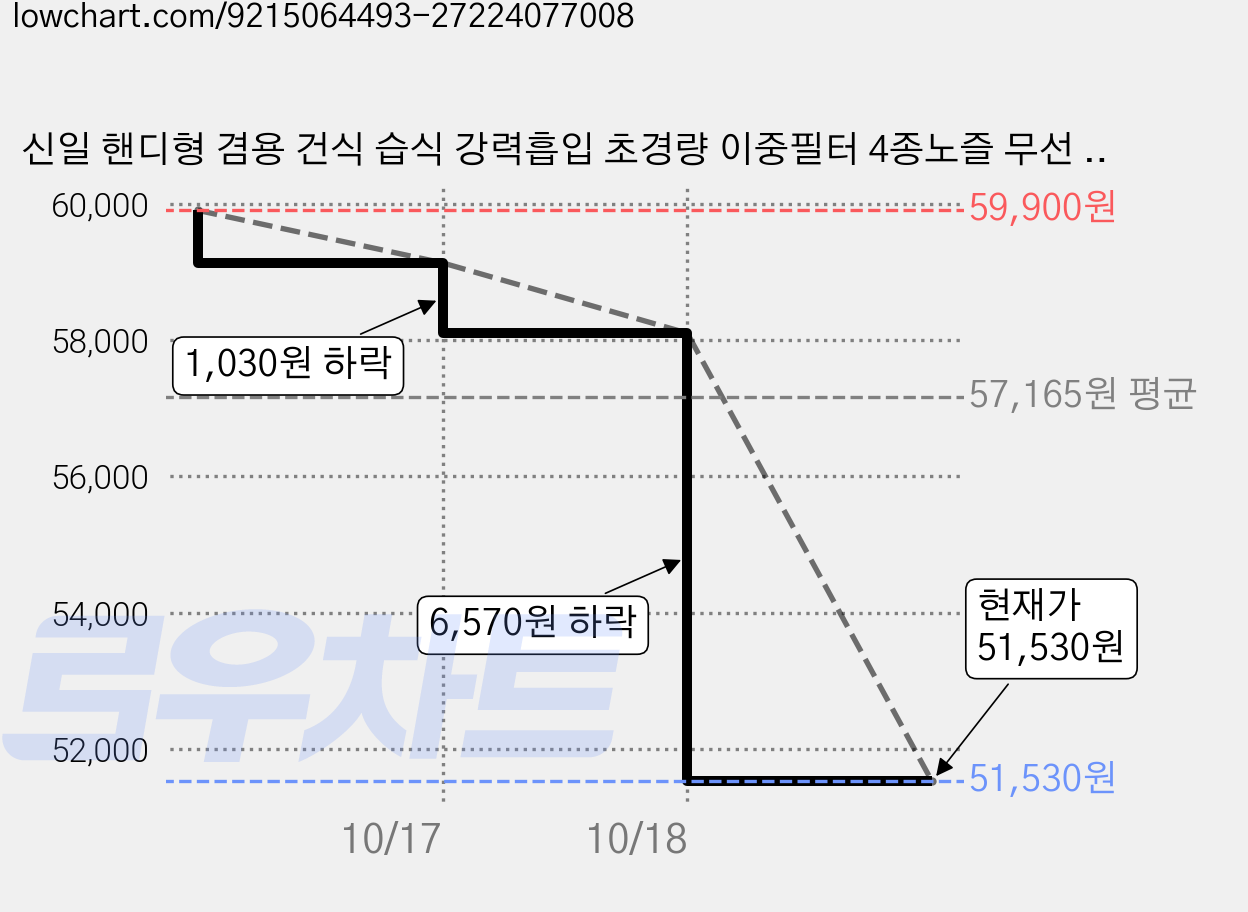 신일 핸디형 겸용 건식 습식 강력흡입 초경량 이중필터 4종노즐 무선 스틱 청소기 + 충전거치대 세트, SVC-799, 블랙 가격 변동 차트, 현재가 51,530원, 관측 최저가 50,910원