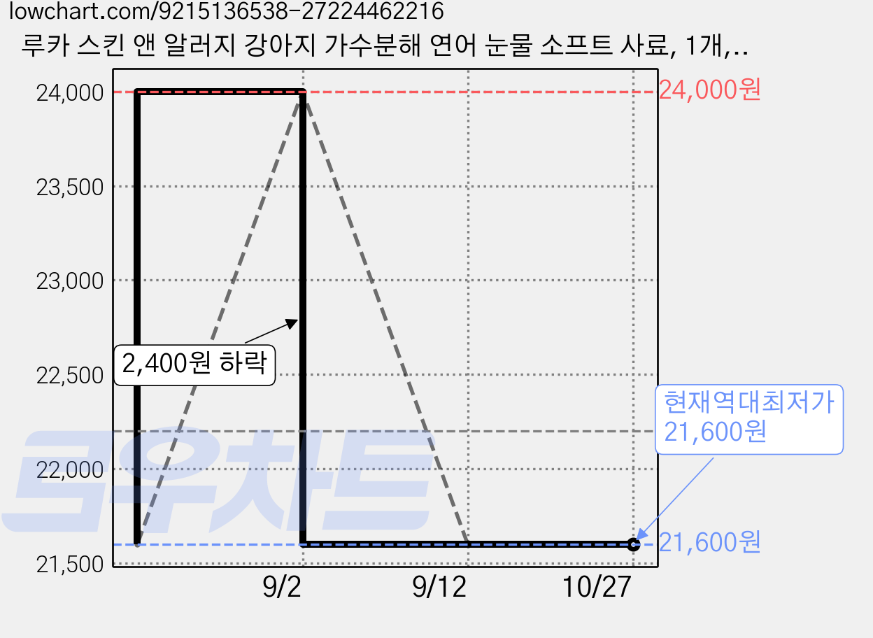 루카 스킨 앤 알러지 강아지 가수분해 연어 눈물 소프트 사료, 1개, 1kg, 피부/피모+알러지 가격 변동 차트, 현재가 21,600원, 역대최저가
