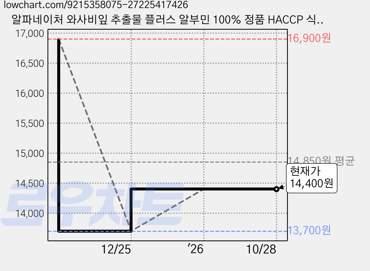 알파네이처 와사비잎 추출물 플러스 알부민 100% 정품 HACCP 식약청 인증, 1개, 120회분 가격 변동 차트, 현재가 14,400원, 관측 최저가 13,700원