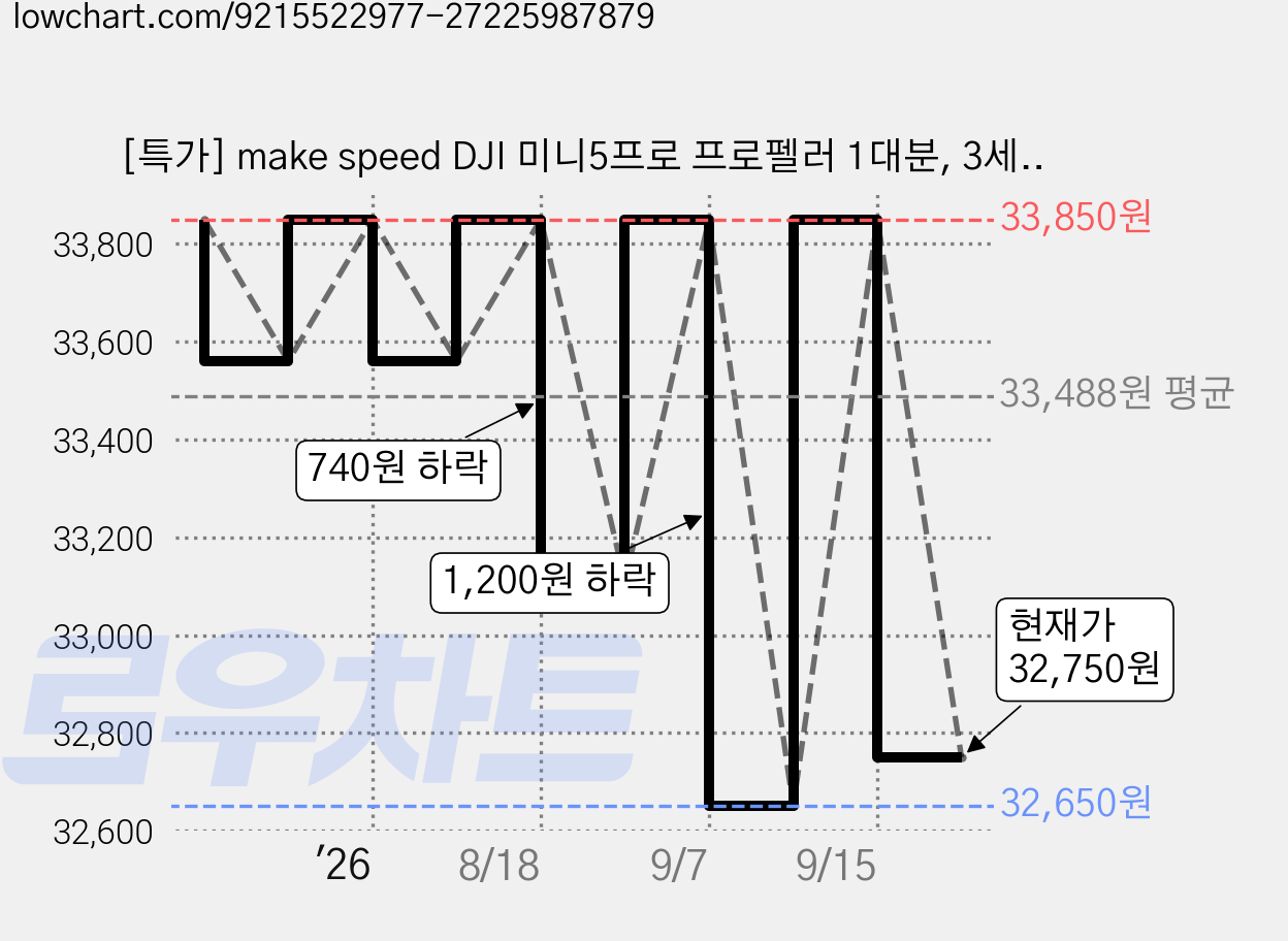 [특가] make speed DJI 미니5프로 프로펠러 1대분, 3세트, 블랙오랜지 가격 변동 차트, 현재가 32,750원, 관측 최저가 32,650원