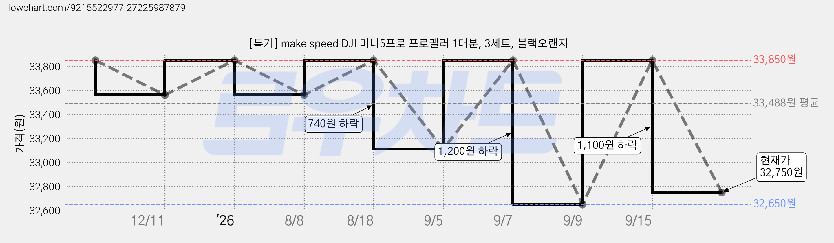 [특가] make speed DJI 미니5프로 프로펠러 1대분, 3세트, 블랙오랜지 가격 변동 차트, 현재가 32,750원, 관측 최저가 32,650원