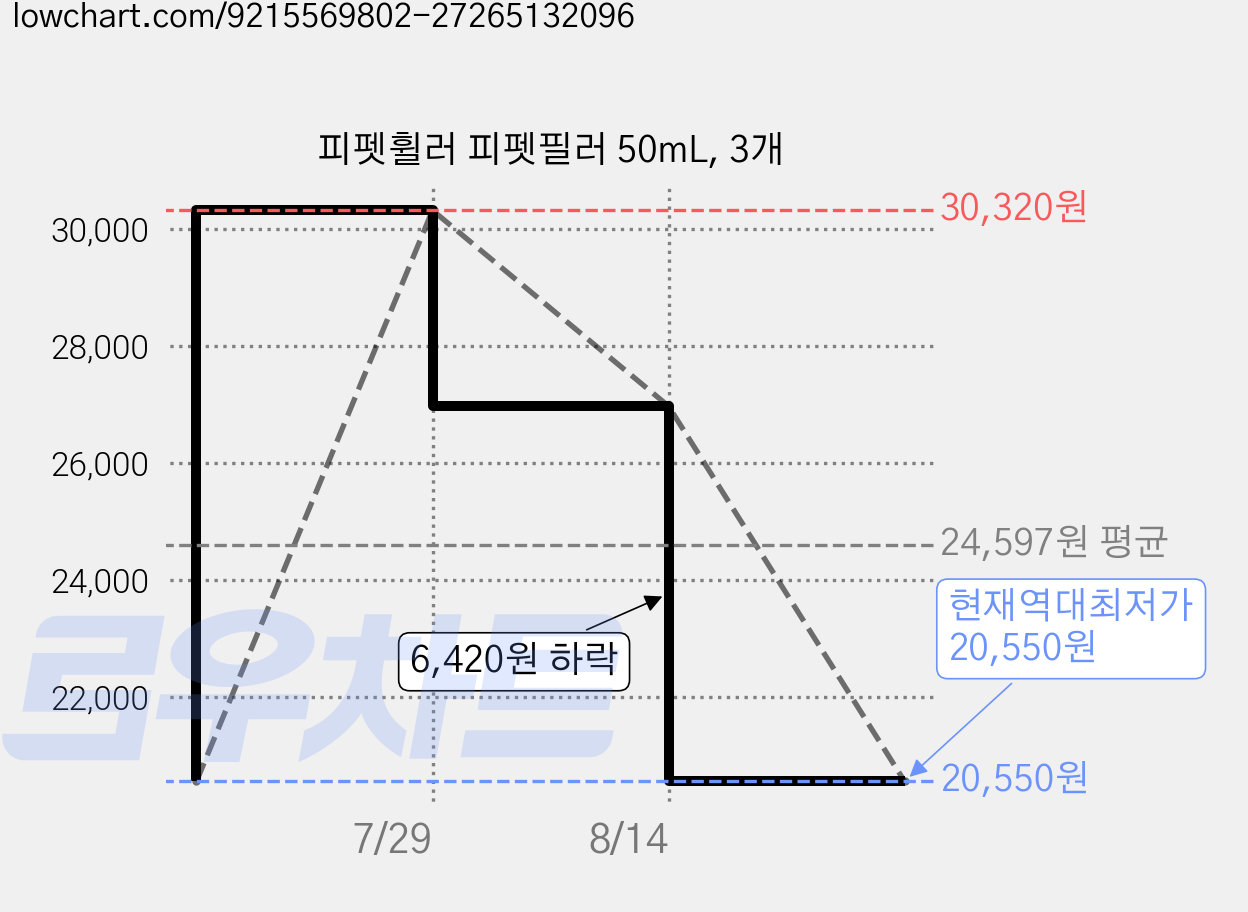 피펫휠러 피펫필러 50mL, 3개 가격 변동 차트, 현재가 20,550원, 역대최저가