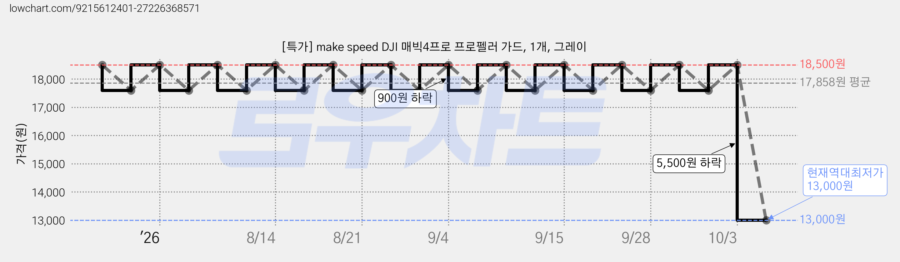 [특가] make speed DJI 매빅4프로 프로펠러 가드, 1개, 그레이 가격 변동 차트, 현재가 13,000원, 역대최저가