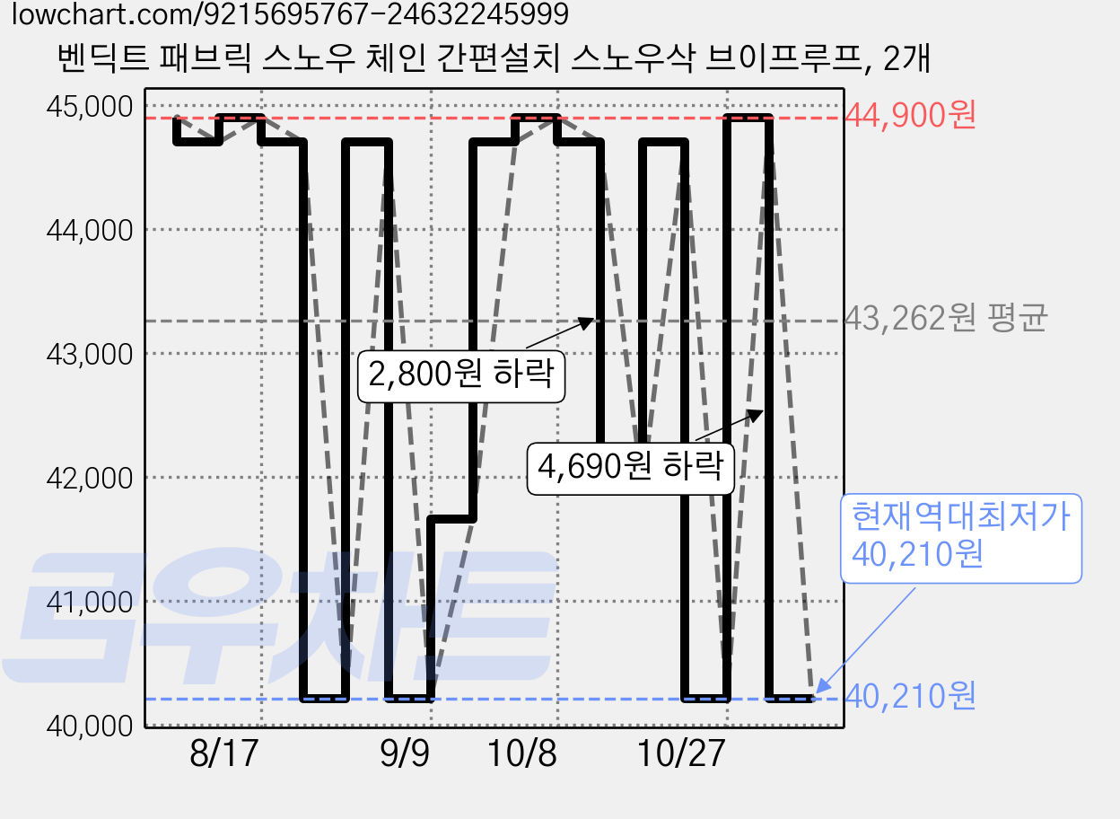 벤딕트 패브릭 스노우 체인 간편설치 스노우삭 브이프루프, 2개 가격 변동 차트, 현재가 40,210원, 역대최저가