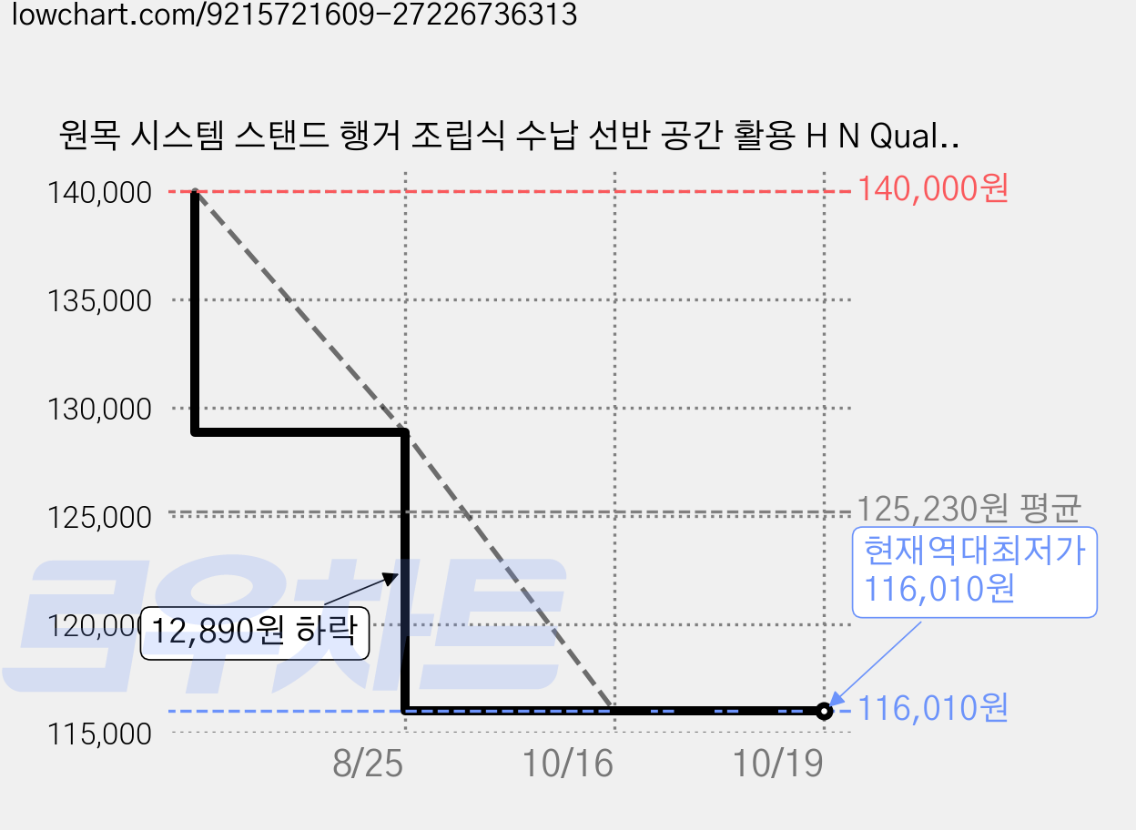 원목 시스템 스탠드 행거 조립식 수납 선반 공간 활용 H N Quality Home, 1단 원목색 가격 변동 차트, 현재가 116,010원, 역대최저가