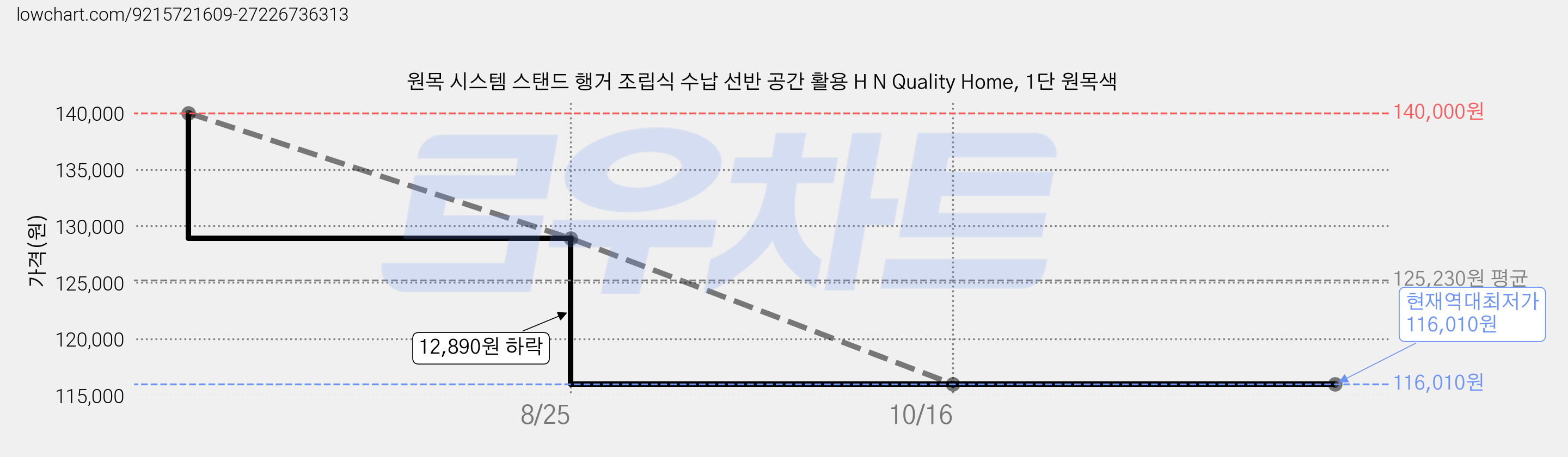 원목 시스템 스탠드 행거 조립식 수납 선반 공간 활용 H N Quality Home, 1단 원목색 가격 변동 차트, 현재가 116,010원, 역대최저가