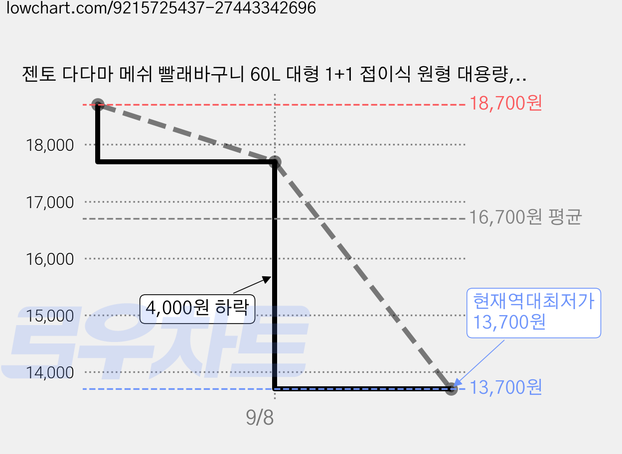 젠토 다다마 메쉬 빨래바구니 60L 대형 1+1 접이식 원형 대용량, 블랙+화이트 가격 변동 차트, 현재가 13,700원, 역대최저가