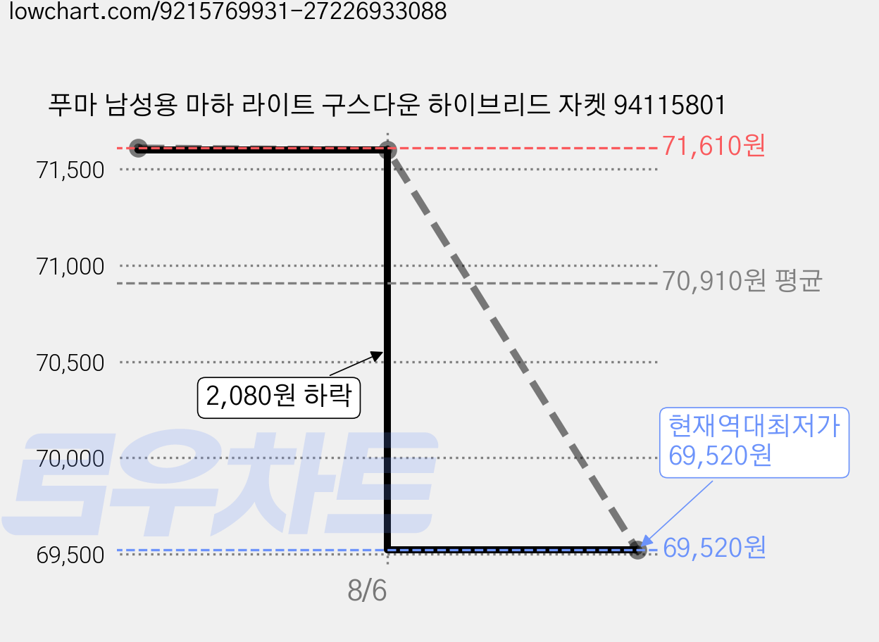 푸마 남성용 마하 라이트 구스다운 하이브리드 자켓 94115801 가격 변동 차트, 현재가 69,520원, 역대최저가