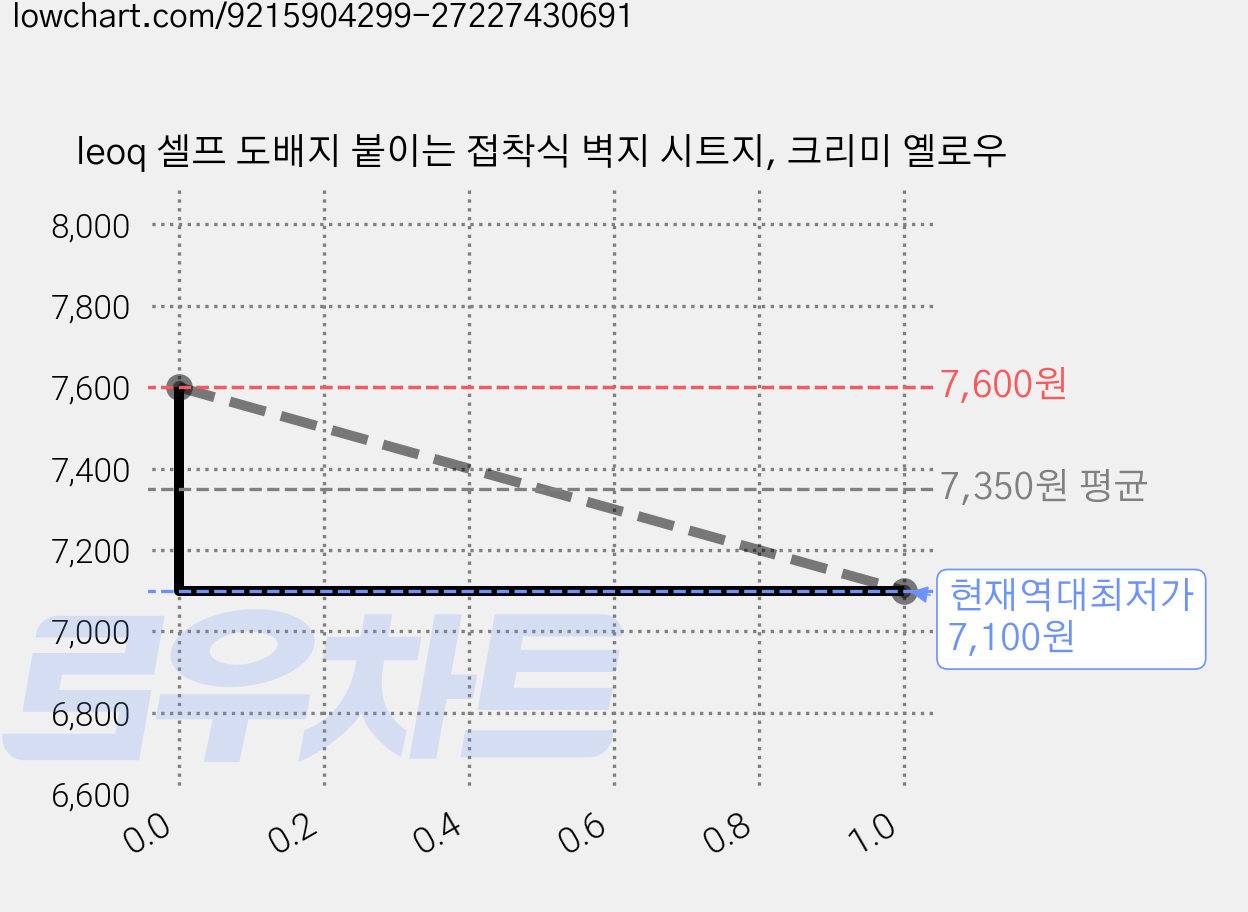 leoq 셀프 도배지 붙이는 접착식 벽지 시트지, 크리미 옐로우 가격 변동 차트, 현재가 7,100원, 역대최저가