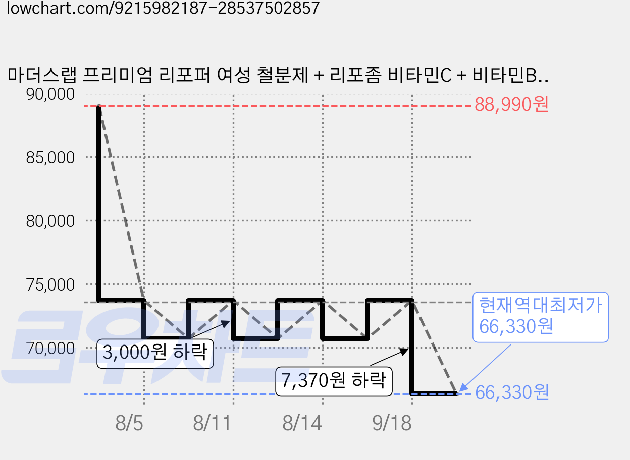 마더스랩 프리미엄 리포퍼 여성 철분제 + 리포좀 비타민C + 비타민B6 B12 + 엽산 + 구리, 3박스, 60정 가격 변동 차트, 현재가 66,330원, 역대최저가