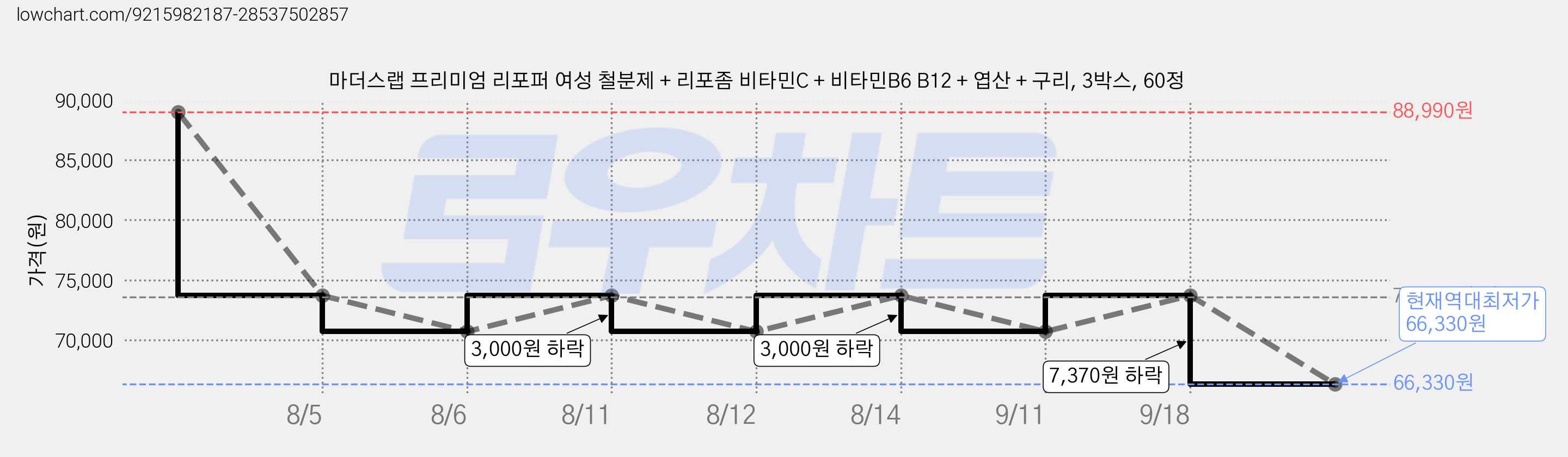 마더스랩 프리미엄 리포퍼 여성 철분제 + 리포좀 비타민C + 비타민B6 B12 + 엽산 + 구리, 3박스, 60정 가격 변동 차트, 현재가 66,330원, 역대최저가