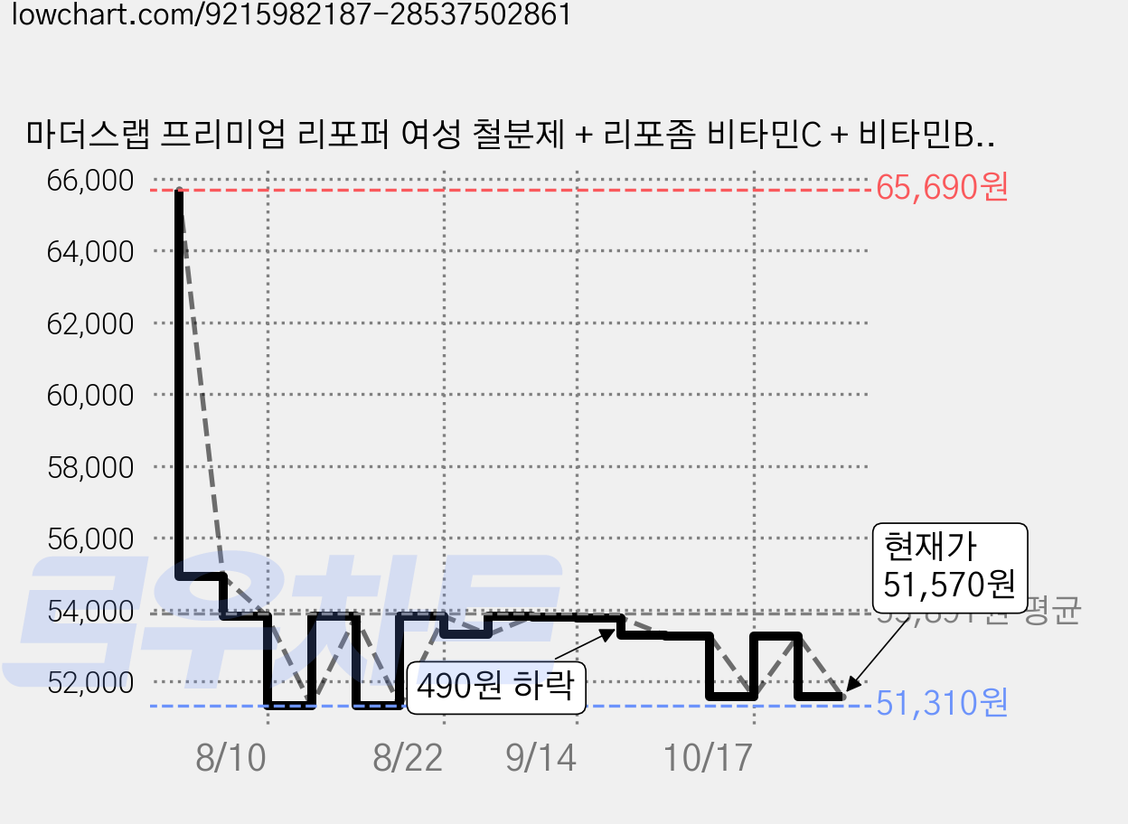 마더스랩 프리미엄 리포퍼 여성 철분제 + 리포좀 비타민C + 비타민B6 B12 + 엽산 + 구리, 2박스, 60정 가격 변동 차트, 현재가 51,570원, 관측 최저가 51,310원