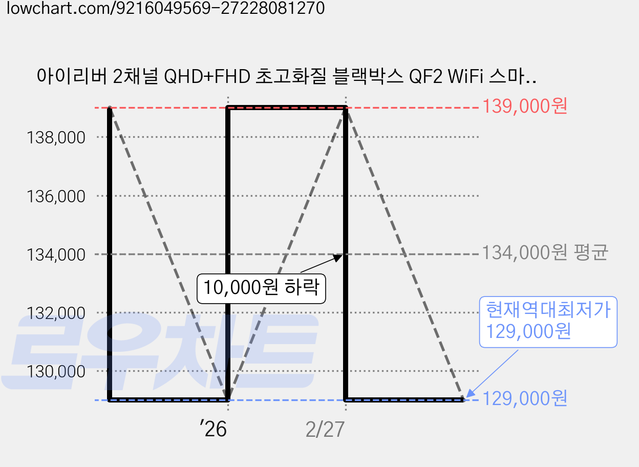 아이리버 2채널 QHD+FHD 초고화질 블랙박스 QF2 WiFi 스마트폰 연동지원, 32GB, WiFi 동글이 + GPS 안테나 가격 변동 차트, 현재가 129,000원, 역대최저가