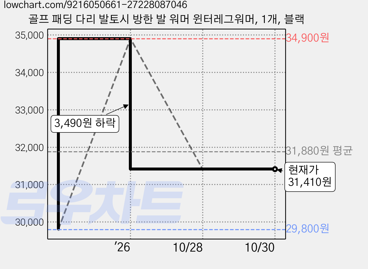 골프 패딩 다리 발토시 방한 발 워머 윈터레그워머, 1개, 블랙 가격 변동 차트, 현재가 31,410원, 관측 최저가 29,800원