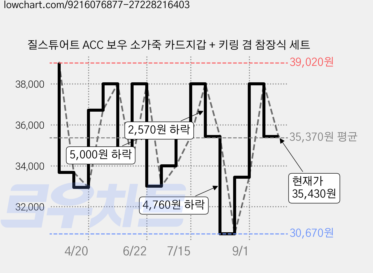 질스튜어트 ACC 보우 소가죽 카드지갑 + 키링 겸 참장식 세트 가격 변동 차트, 현재가 35,430원, 관측 최저가 30,670원