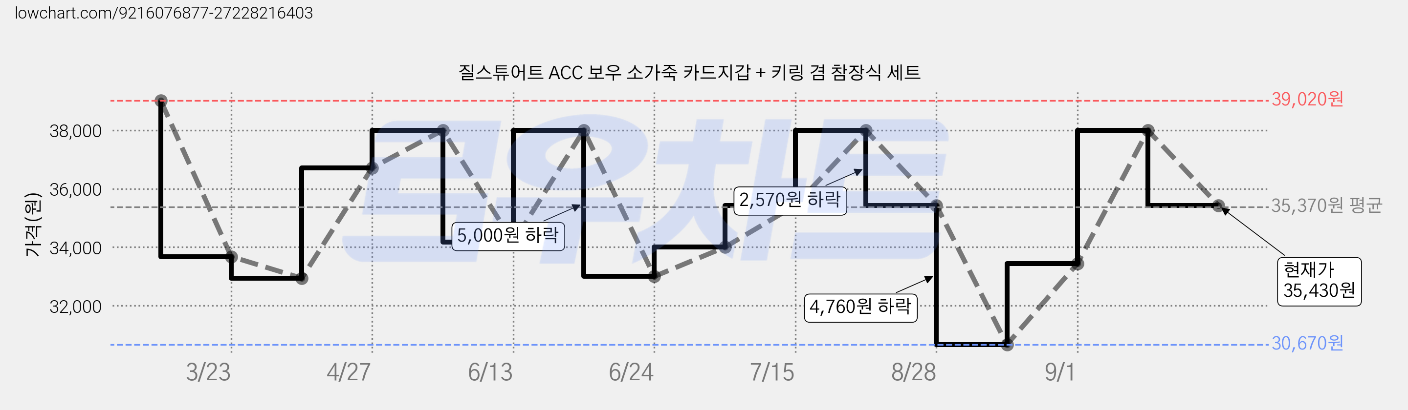 질스튜어트 ACC 보우 소가죽 카드지갑 + 키링 겸 참장식 세트 가격 변동 차트, 현재가 35,430원, 관측 최저가 30,670원