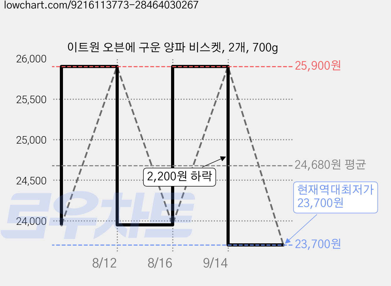 이트원 오븐에 구운 양파 비스켓, 2개, 700g 가격 변동 차트, 현재가 23,700원, 역대최저가
