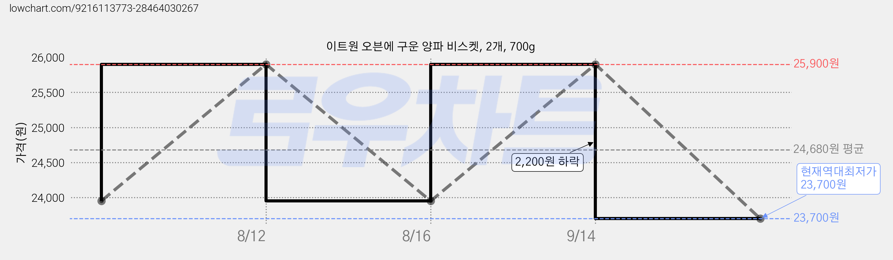 이트원 오븐에 구운 양파 비스켓, 2개, 700g 가격 변동 차트, 현재가 23,700원, 역대최저가