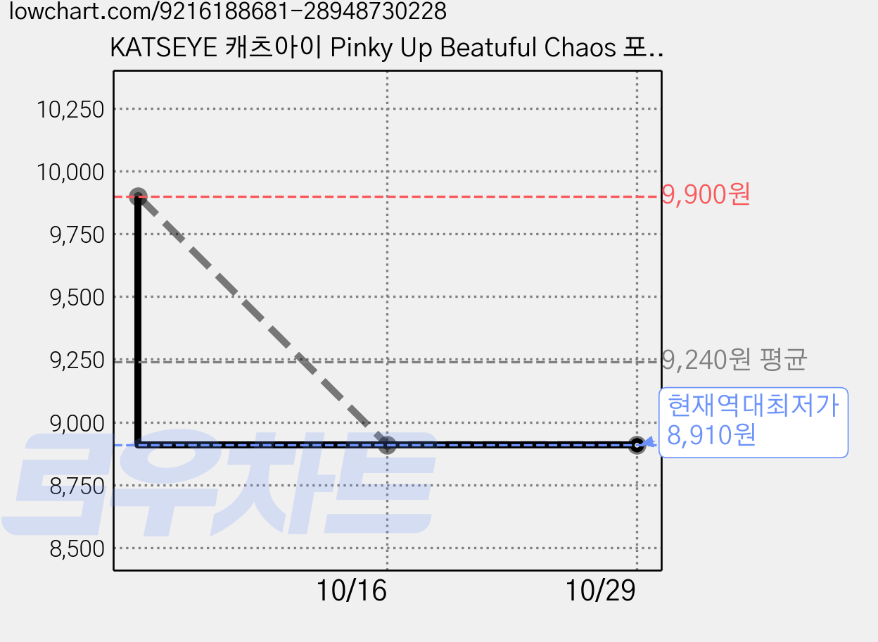 KATSEYE 캐츠아이 Pinky Up Beatuful Chaos 포토카드, 기본, 4) Wild World 가격 변동 차트, 현재가 8,910원, 역대최저가
