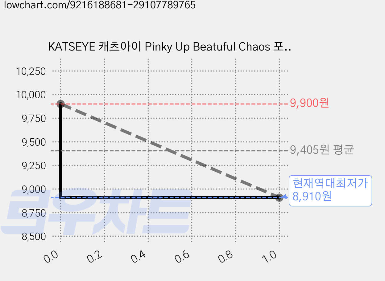 KATSEYE 캐츠아이 Pinky Up Beatuful Chaos 포토카드, 기본, 5) Animal 가격 변동 차트, 현재가 8,910원, 역대최저가