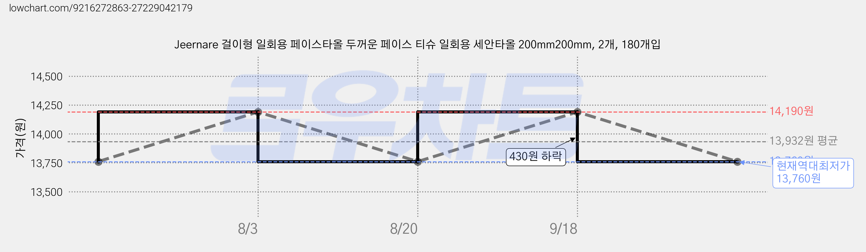 Jeernare 걸이형 일회용 페이스타올 두꺼운 페이스 티슈 일회용 세안타올 200mm200mm, 2개, 180개입 가격 변동 차트, 현재가 13,760원, 역대최저가